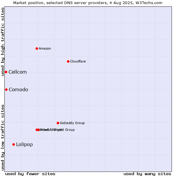 Market position of Lolipop vs. Comodo vs. Cellcom