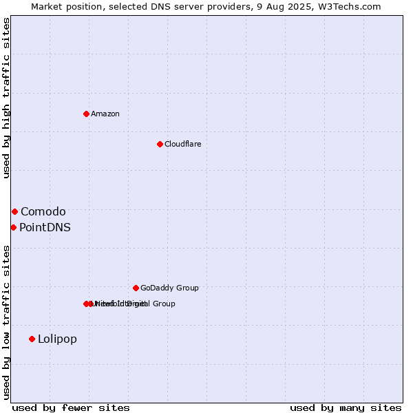 Market position of Lolipop vs. Comodo vs. PointDNS