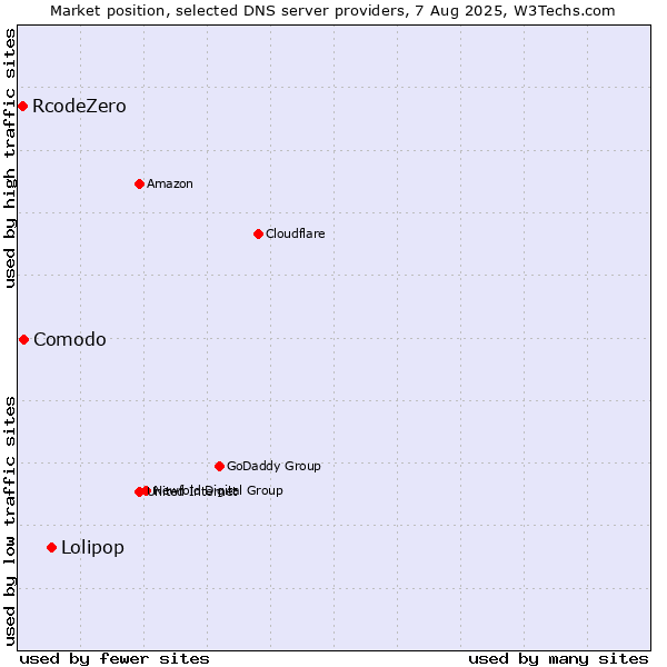Market position of Lolipop vs. Comodo vs. RcodeZero