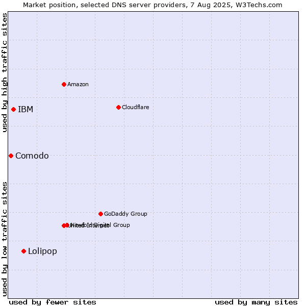 Market position of Lolipop vs. IBM vs. Comodo