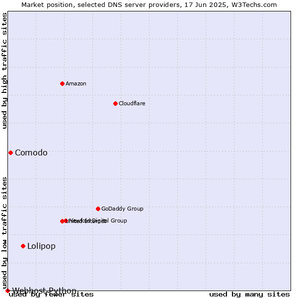 Market position of Lolipop vs. Comodo vs. Webhost Python
