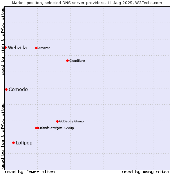 Market position of Lolipop vs. Comodo vs. Webzilla