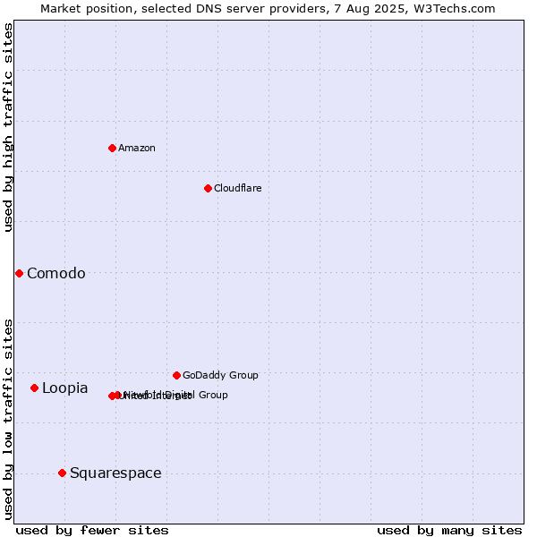 Market position of Squarespace vs. Loopia vs. Comodo