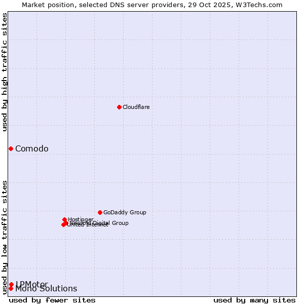 Market position of LPMotor vs. Comodo vs. Mono Solutions