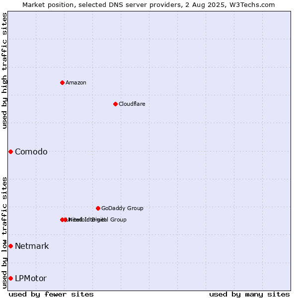 Market position of LPMotor vs. Comodo vs. Netmark
