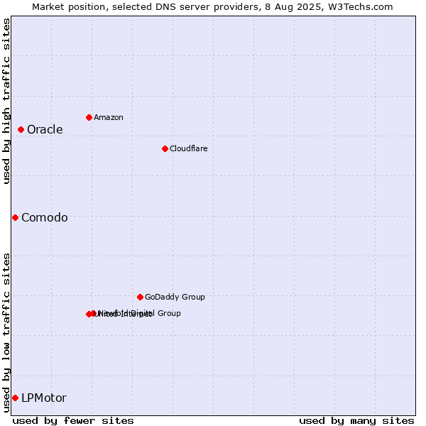 Market position of Oracle vs. LPMotor vs. Comodo