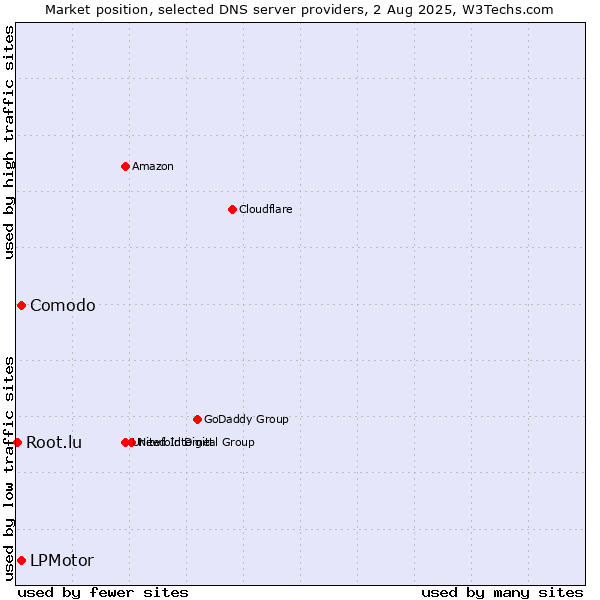Market position of LPMotor vs. Comodo vs. Root.lu