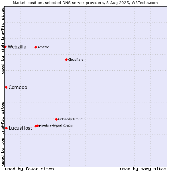 Market position of LucusHost vs. Comodo vs. Webzilla