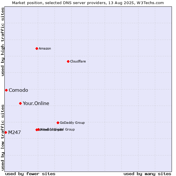 Market position of Your.Online vs. Comodo vs. M247