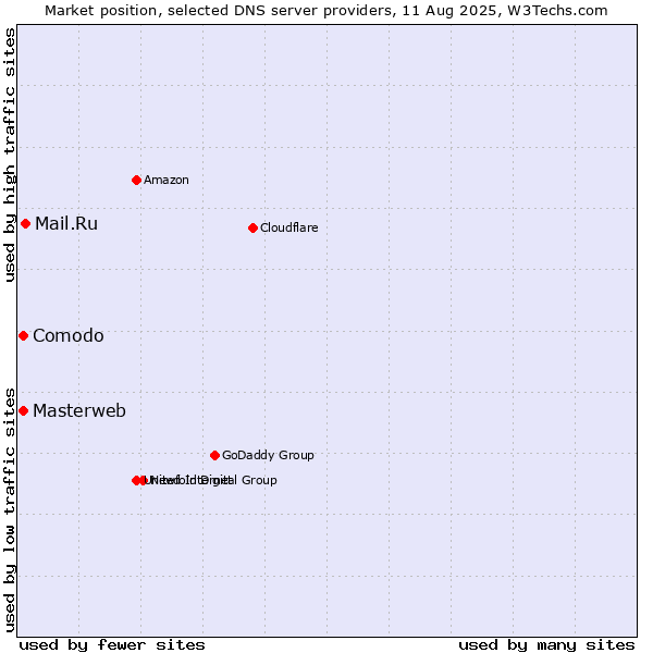 Market position of Mail.Ru vs. Masterweb vs. Comodo