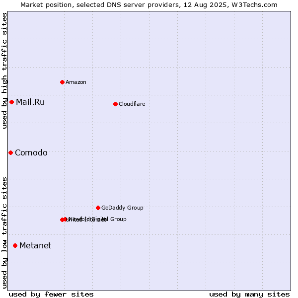 Market position of Metanet vs. Mail.Ru vs. Comodo