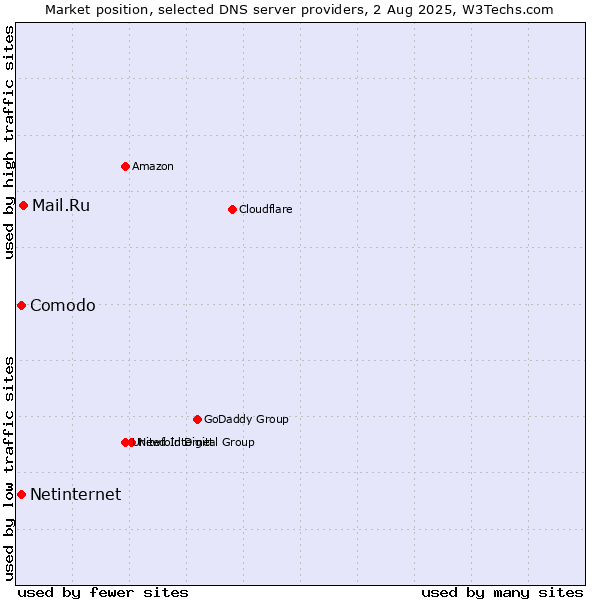 Market position of Mail.Ru vs. Comodo vs. Netinternet