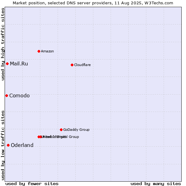 Market position of Oderland vs. Mail.Ru vs. Comodo