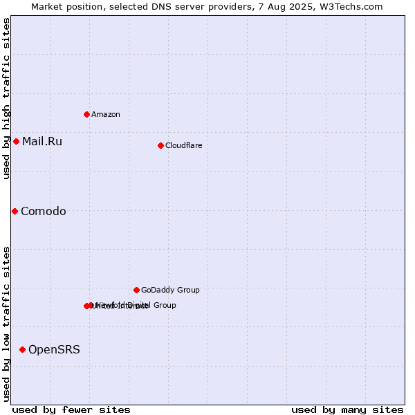 Market position of OpenSRS vs. Mail.Ru vs. Comodo