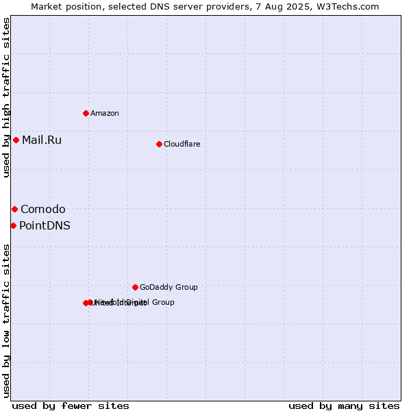 Market position of Mail.Ru vs. Comodo vs. PointDNS