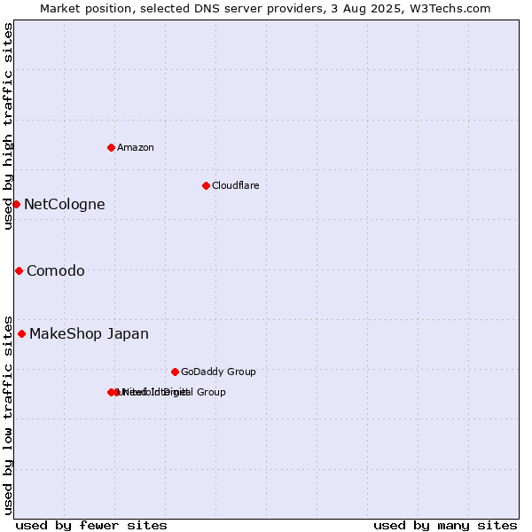 Market position of MakeShop Japan vs. Comodo vs. NetCologne