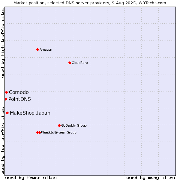 Market position of MakeShop Japan vs. Comodo vs. PointDNS