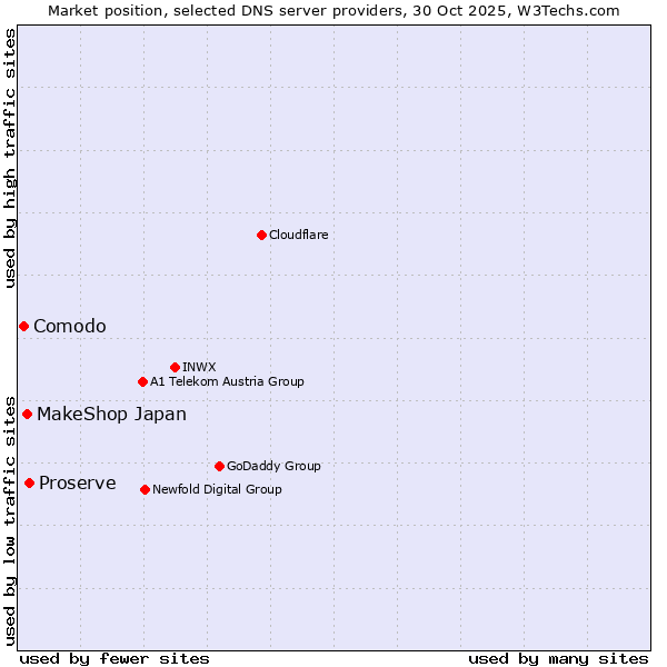 Market position of Proserve vs. MakeShop Japan vs. Comodo