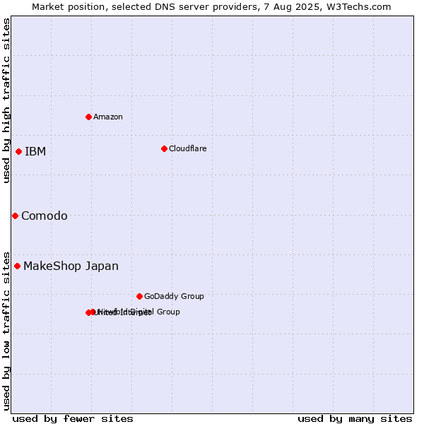 Market position of IBM vs. MakeShop Japan vs. Comodo