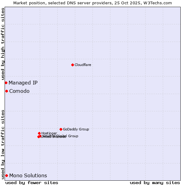 Market position of Comodo vs. Mono Solutions vs. Managed IP