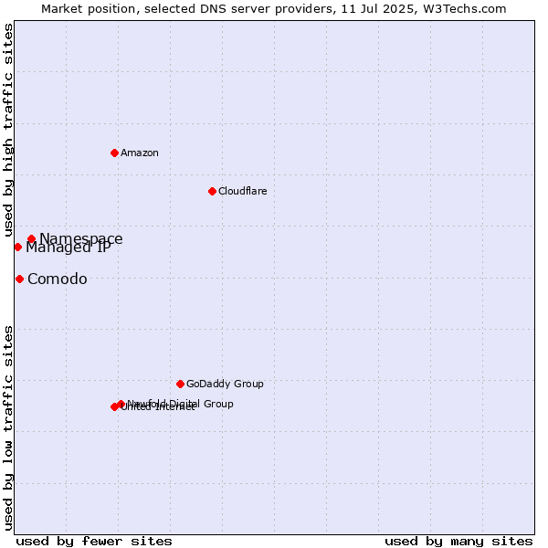 Market position of Namespace vs. Comodo vs. Managed IP