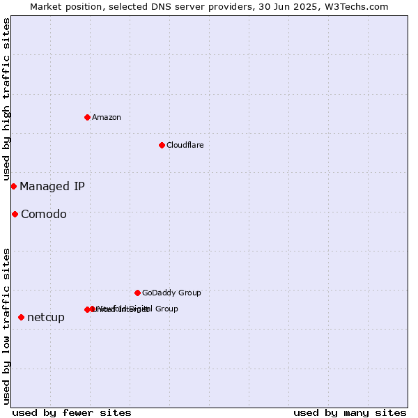 Market position of netcup vs. Comodo vs. Managed IP