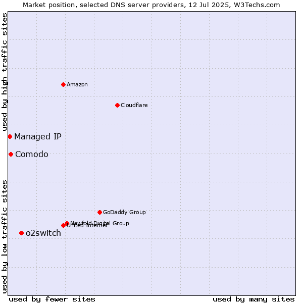 Market position of o2switch vs. Comodo vs. Managed IP