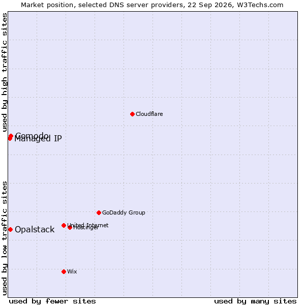 Market position of Comodo vs. Opalstack vs. Managed IP