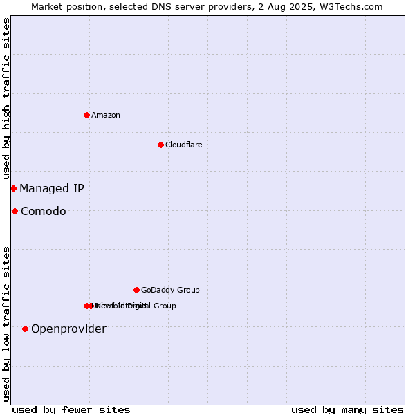 Market position of Openprovider vs. Comodo vs. Managed IP