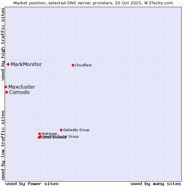 Market position of MarkMonitor vs. Comodo vs. Maxcluster
