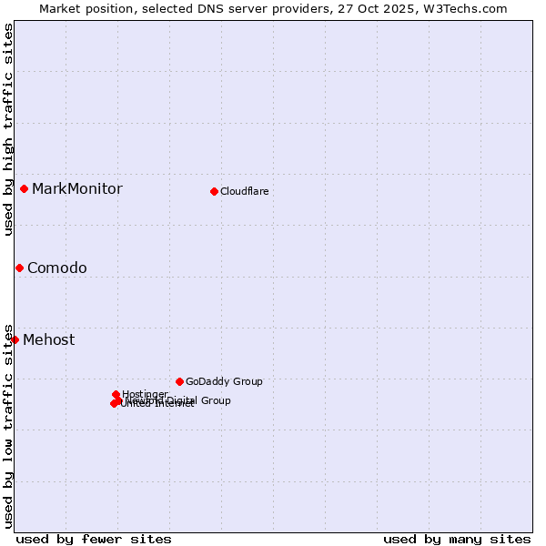 Market position of MarkMonitor vs. Comodo vs. Mehost