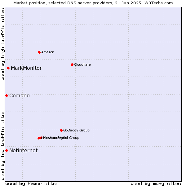 Market position of MarkMonitor vs. Comodo vs. Netinternet