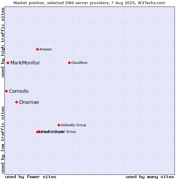 Market position of Onamae vs. MarkMonitor vs. Comodo