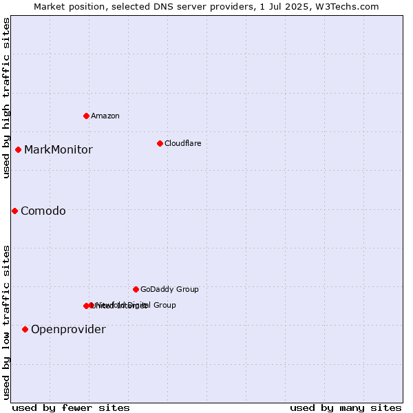 Market position of Openprovider vs. MarkMonitor vs. Comodo