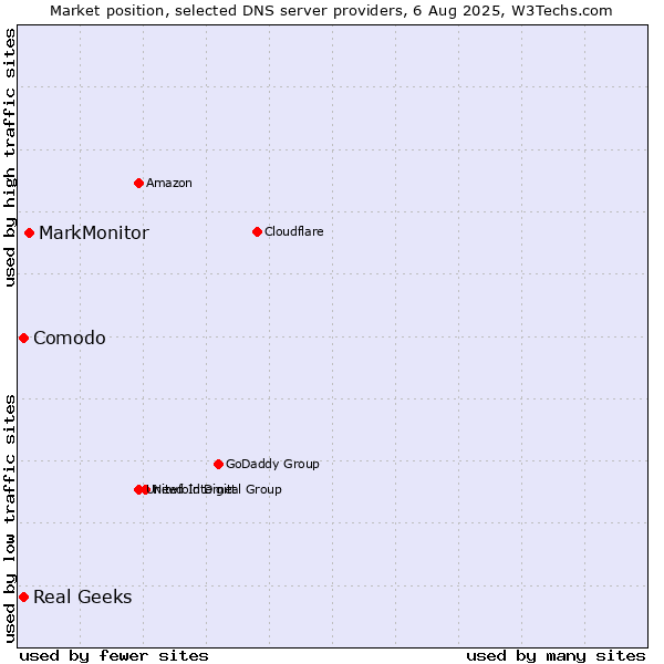 Market position of MarkMonitor vs. Comodo vs. Real Geeks