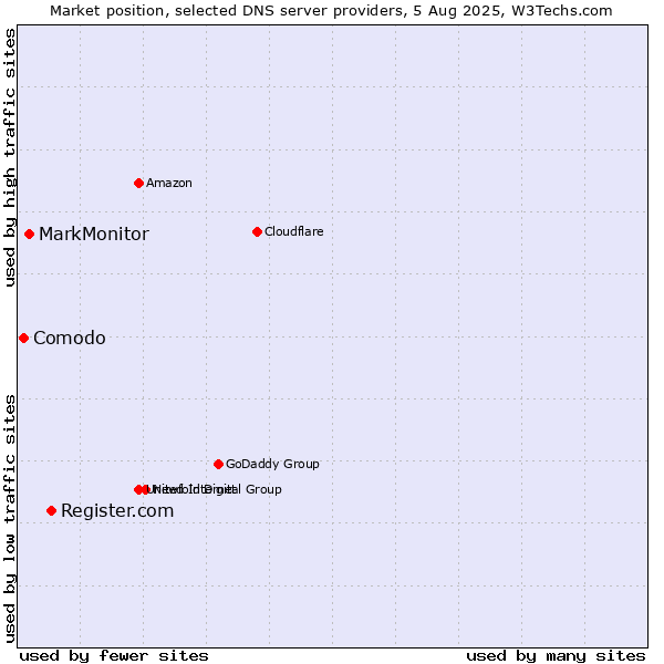 Market position of Register.com vs. MarkMonitor vs. Comodo