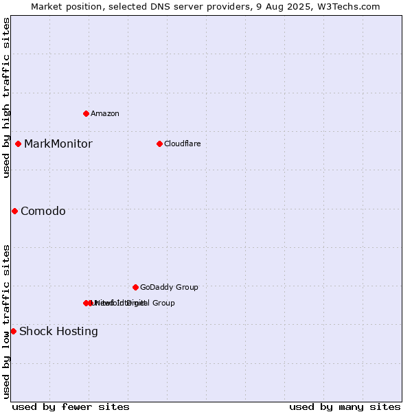 Market position of MarkMonitor vs. Comodo vs. Shock Hosting
