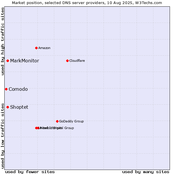 Market position of MarkMonitor vs. Shoptet vs. Comodo