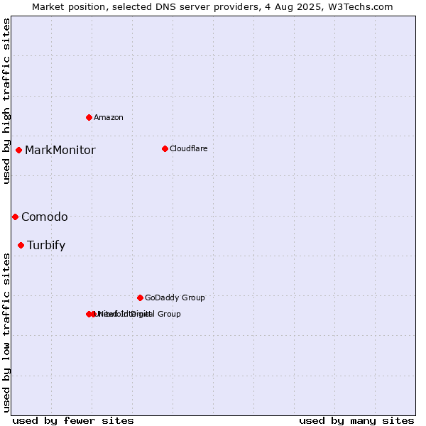 Market position of Turbify vs. MarkMonitor vs. Comodo