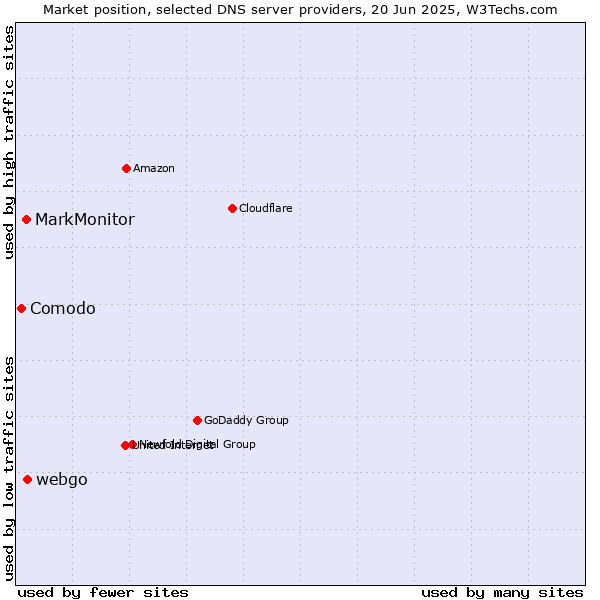 Market position of webgo vs. MarkMonitor vs. Comodo
