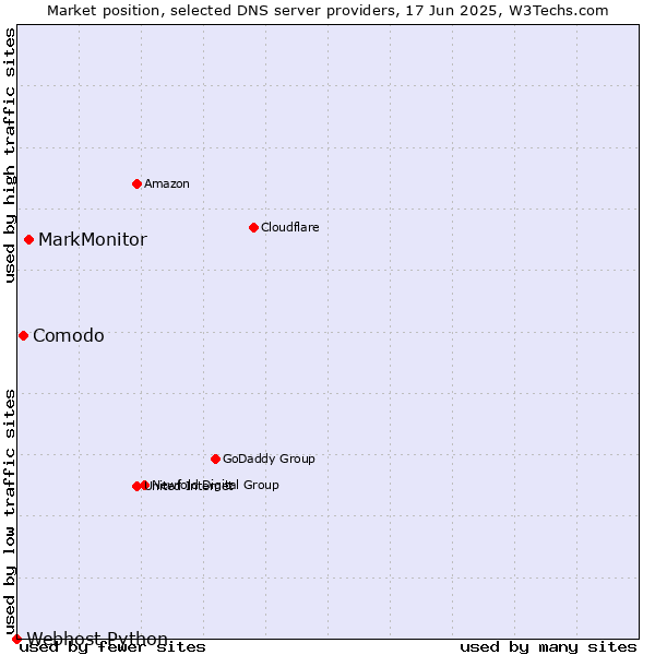 Market position of MarkMonitor vs. Comodo vs. Webhost Python