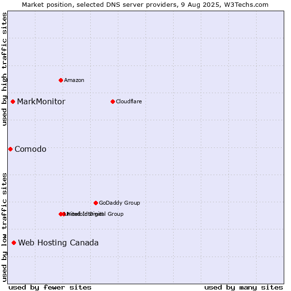 Market position of Web Hosting Canada vs. MarkMonitor vs. Comodo