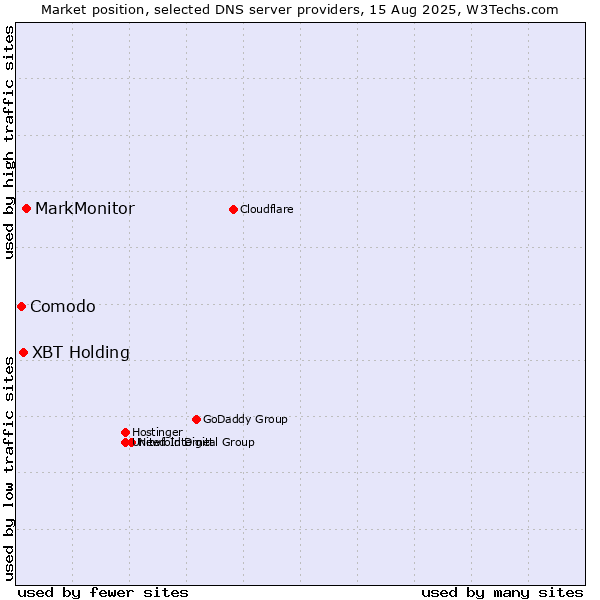 Market position of MarkMonitor vs. XBT Holding vs. Comodo