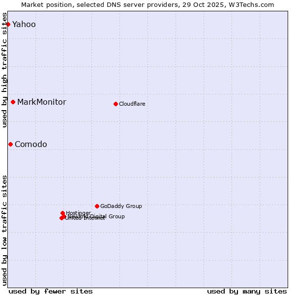 Market position of MarkMonitor vs. Comodo vs. Yahoo