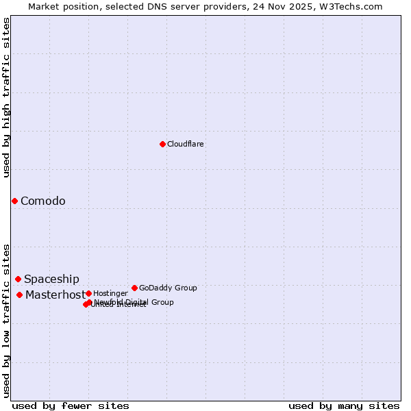 Market position of Masterhost vs. Spaceship vs. Comodo