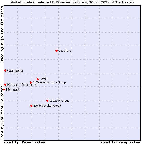 Market position of Master Internet vs. Comodo vs. Mehost