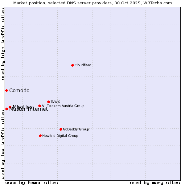 Market position of MiroHost vs. Master Internet vs. Comodo
