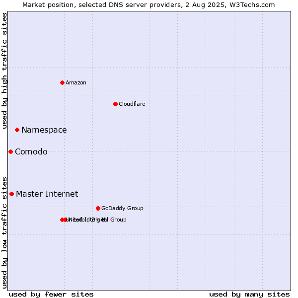 Market position of Namespace vs. Master Internet vs. Comodo