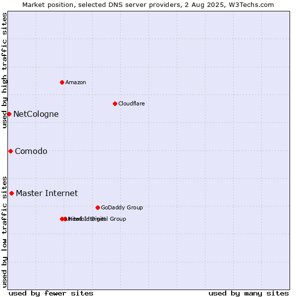 Market position of Master Internet vs. Comodo vs. NetCologne