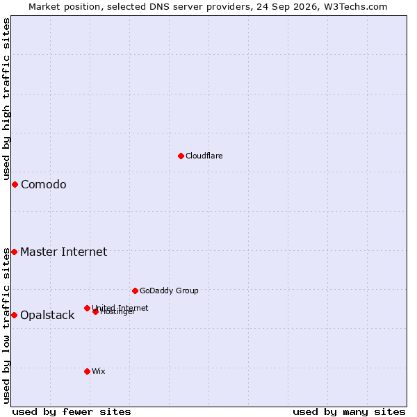 Market position of Comodo vs. Opalstack vs. Master Internet